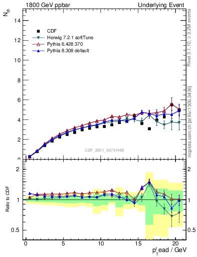 Plot of nch-vs-pt-away in 1800 GeV ppbar collisions