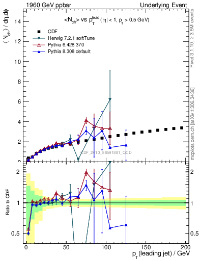 Plot of nch-vs-pt-away in 1960 GeV ppbar collisions