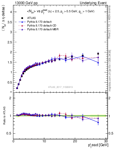 Plot of nch-vs-pt-away in 13000 GeV pp collisions