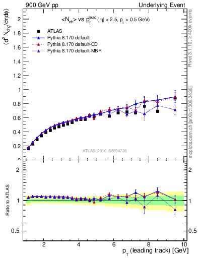 Plot of nch-vs-pt-away in 900 GeV pp collisions