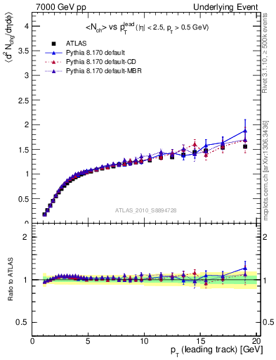 Plot of nch-vs-pt-away in 7000 GeV pp collisions