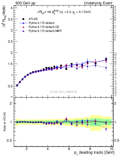 Plot of nch-vs-pt-away in 900 GeV pp collisions