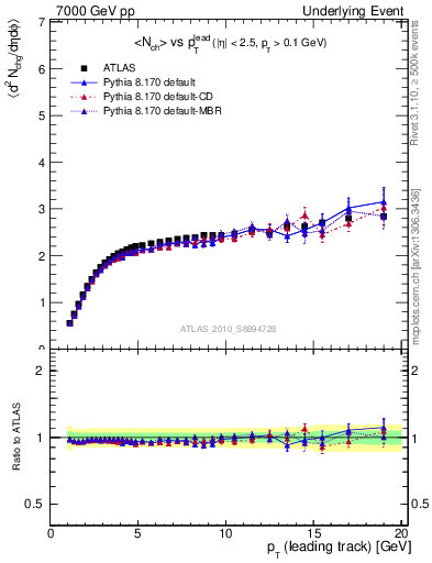 Plot of nch-vs-pt-away in 7000 GeV pp collisions