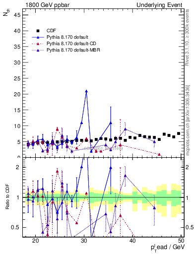 Plot of nch-vs-pt-away in 1800 GeV ppbar collisions