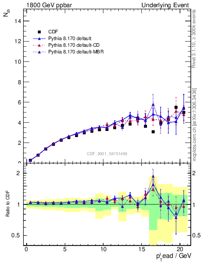 Plot of nch-vs-pt-away in 1800 GeV ppbar collisions