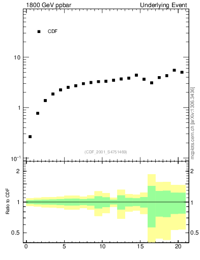 Plot of nch-vs-pt-away in 1800 GeV ppbar collisions