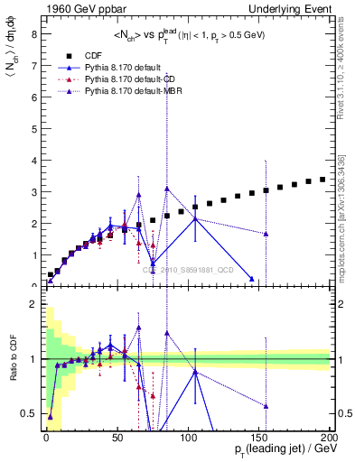 Plot of nch-vs-pt-away in 1960 GeV ppbar collisions