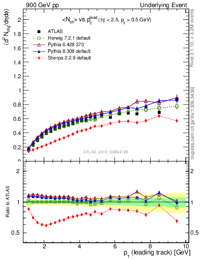 Plot of nch-vs-pt-away in 900 GeV pp collisions