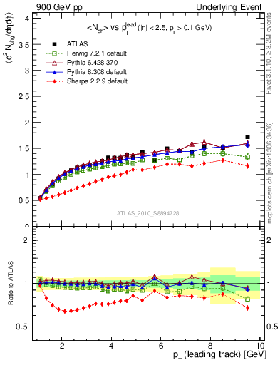 Plot of nch-vs-pt-away in 900 GeV pp collisions