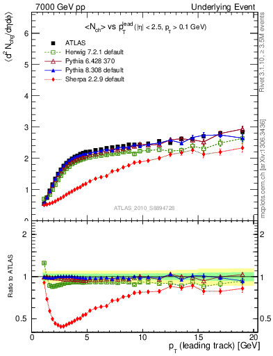 Plot of nch-vs-pt-away in 7000 GeV pp collisions