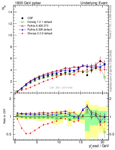 Plot of nch-vs-pt-away in 1800 GeV ppbar collisions