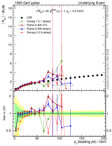 Plot of nch-vs-pt-away in 1960 GeV ppbar collisions