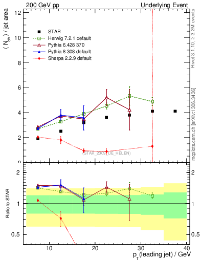 Plot of nch-vs-pt-away in 200 GeV pp collisions