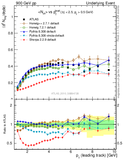 Plot of nch-vs-pt-trns in 900 GeV pp collisions