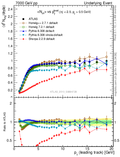 Plot of nch-vs-pt-trns in 7000 GeV pp collisions