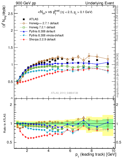 Plot of nch-vs-pt-trns in 900 GeV pp collisions