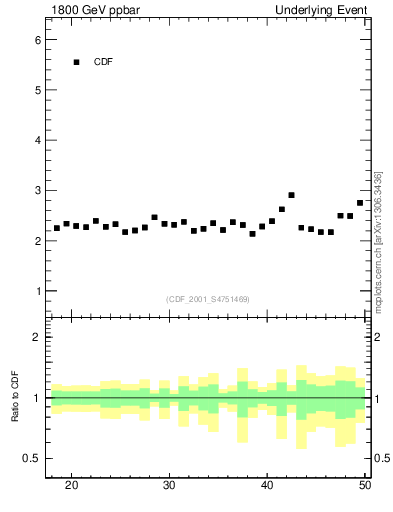 Plot of nch-vs-pt-trns in 1800 GeV ppbar collisions