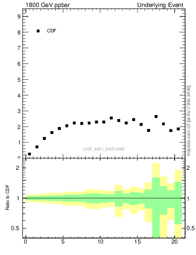 Plot of nch-vs-pt-trns in 1800 GeV ppbar collisions