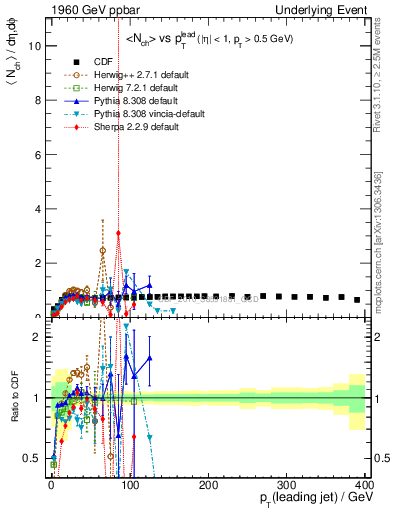 Plot of nch-vs-pt-trns in 1960 GeV ppbar collisions