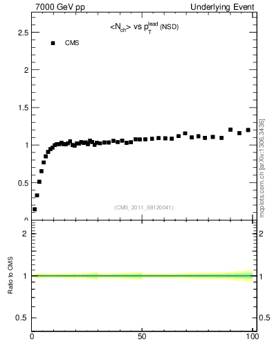 Plot of nch-vs-pt-trns in 7000 GeV pp collisions