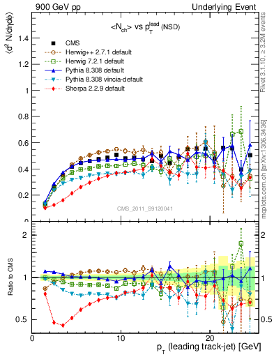 Plot of nch-vs-pt-trns in 900 GeV pp collisions