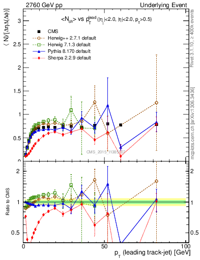 Plot of nch-vs-pt-trns in 2760 GeV pp collisions