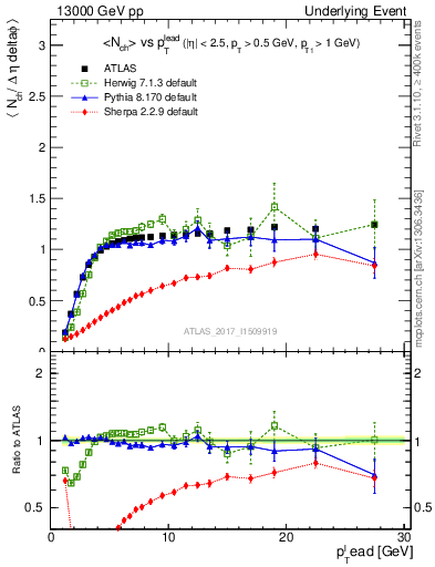 Plot of nch-vs-pt-trns in 13000 GeV pp collisions