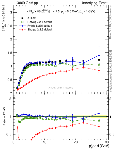 Plot of nch-vs-pt-trns in 13000 GeV pp collisions