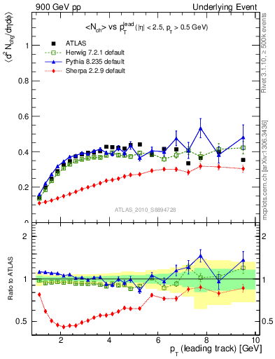 Plot of nch-vs-pt-trns in 900 GeV pp collisions