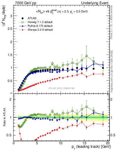 Plot of nch-vs-pt-trns in 7000 GeV pp collisions