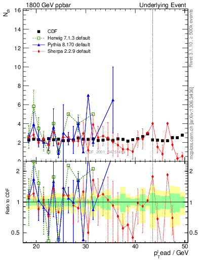 Plot of nch-vs-pt-trns in 1800 GeV ppbar collisions