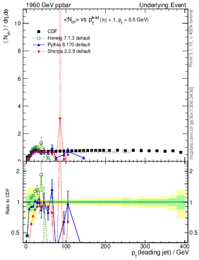 Plot of nch-vs-pt-trns in 1960 GeV ppbar collisions