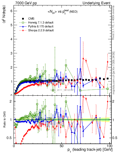 Plot of nch-vs-pt-trns in 7000 GeV pp collisions