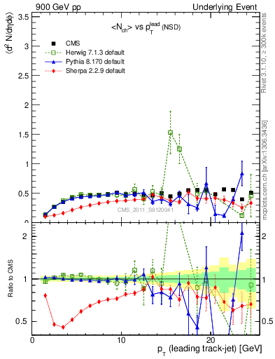 Plot of nch-vs-pt-trns in 900 GeV pp collisions