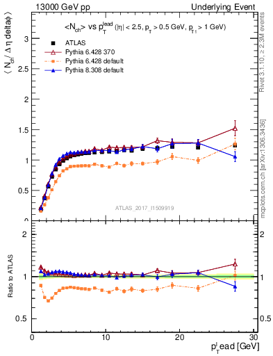 Plot of nch-vs-pt-trns in 13000 GeV pp collisions