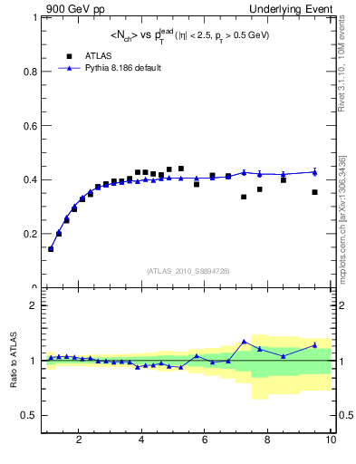 Plot of nch-vs-pt-trns in 900 GeV pp collisions