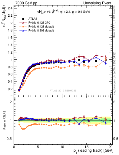 Plot of nch-vs-pt-trns in 7000 GeV pp collisions