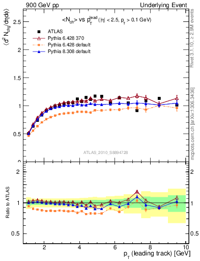 Plot of nch-vs-pt-trns in 900 GeV pp collisions