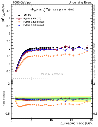 Plot of nch-vs-pt-trns in 7000 GeV pp collisions