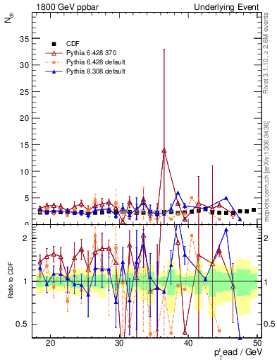 Plot of nch-vs-pt-trns in 1800 GeV ppbar collisions