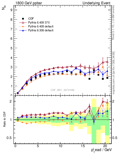 Plot of nch-vs-pt-trns in 1800 GeV ppbar collisions