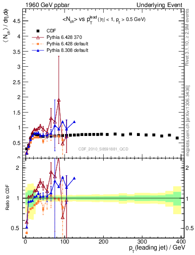 Plot of nch-vs-pt-trns in 1960 GeV ppbar collisions