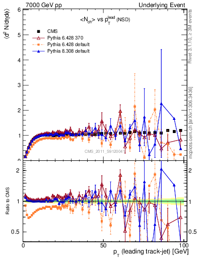 Plot of nch-vs-pt-trns in 7000 GeV pp collisions