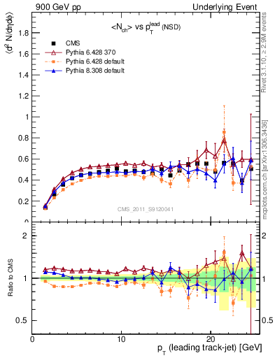 Plot of nch-vs-pt-trns in 900 GeV pp collisions