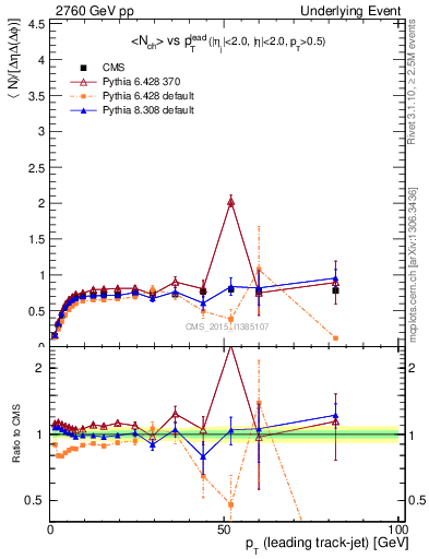 Plot of nch-vs-pt-trns in 2760 GeV pp collisions