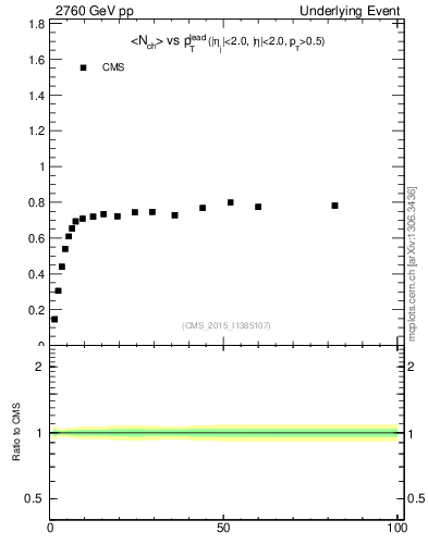 Plot of nch-vs-pt-trns in 2760 GeV pp collisions