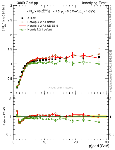 Plot of nch-vs-pt-trns in 13000 GeV pp collisions