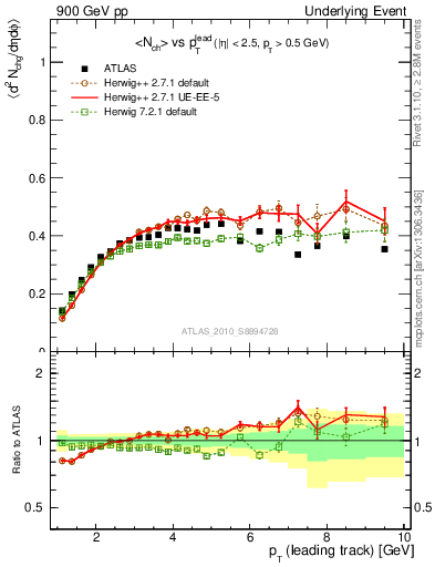 Plot of nch-vs-pt-trns in 900 GeV pp collisions