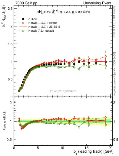 Plot of nch-vs-pt-trns in 7000 GeV pp collisions