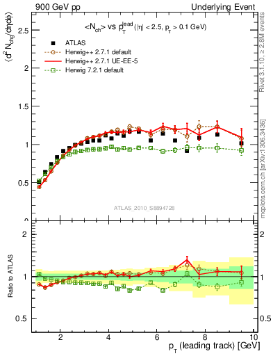 Plot of nch-vs-pt-trns in 900 GeV pp collisions